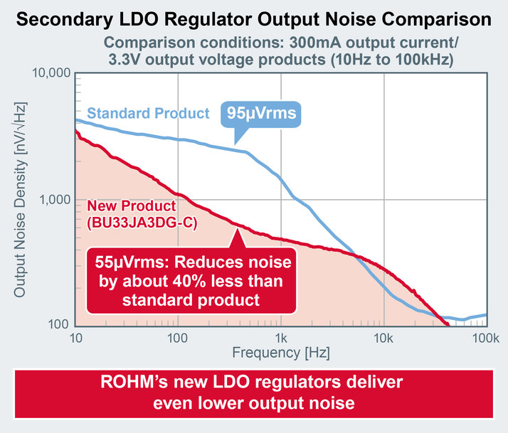 ROHM’s New Compact 300mA Automotive-Grade LDO Regulators for High Performance ADAS Sensors